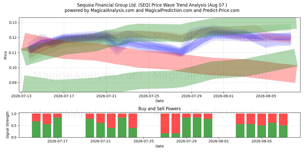  Sequoia Financial Group Ltd. (SEQ) Support and Resistance area (06 Aug) 