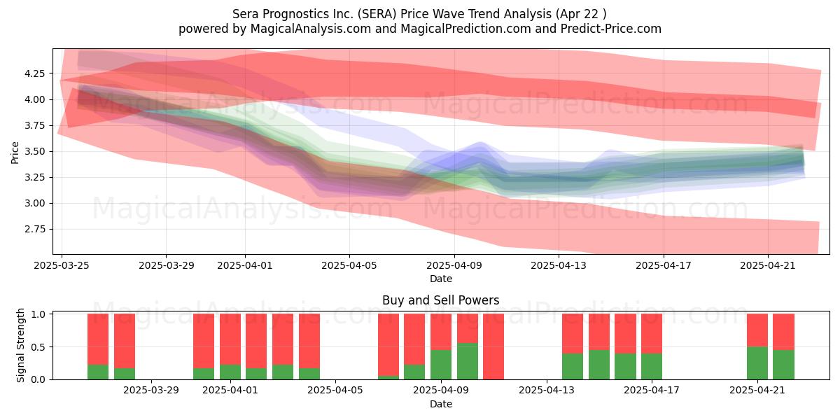  Sera Prognostics Inc. (SERA) Support and Resistance area (22 Apr) 