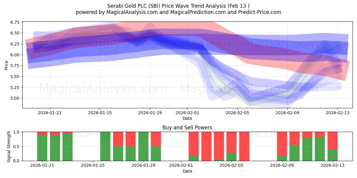  Serabi Gold PLC (SBI) Support and Resistance area (12 Feb) 