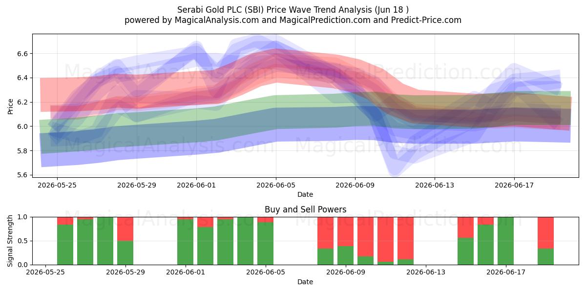  Serabi Gold PLC (SBI) Support and Resistance area (17 Jun) 