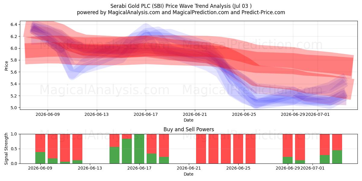  Serabi Gold PLC (SBI) Support and Resistance area (02 Jul) 