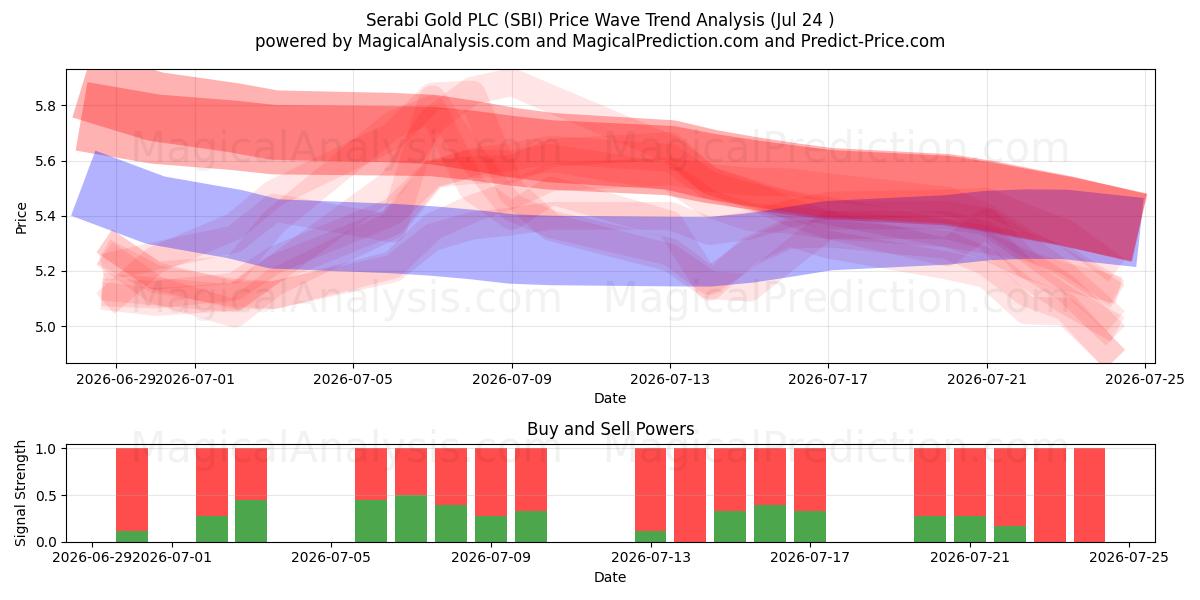 Serabi Gold PLC (SBI) Support and Resistance area (23 Jul) 