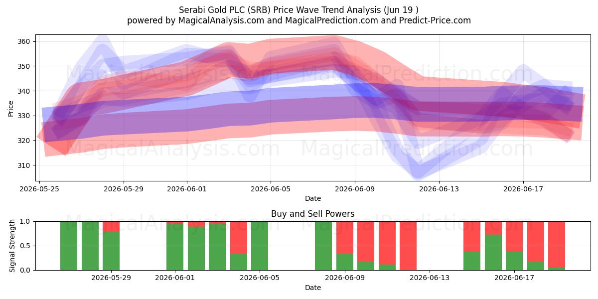  Serabi Gold PLC (SRB) Support and Resistance area (11 Jun) 