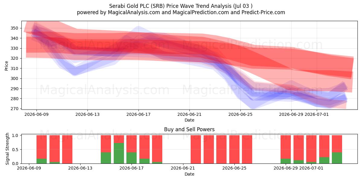 Serabi Gold PLC (SRB) Support and Resistance area (02 Jul) 