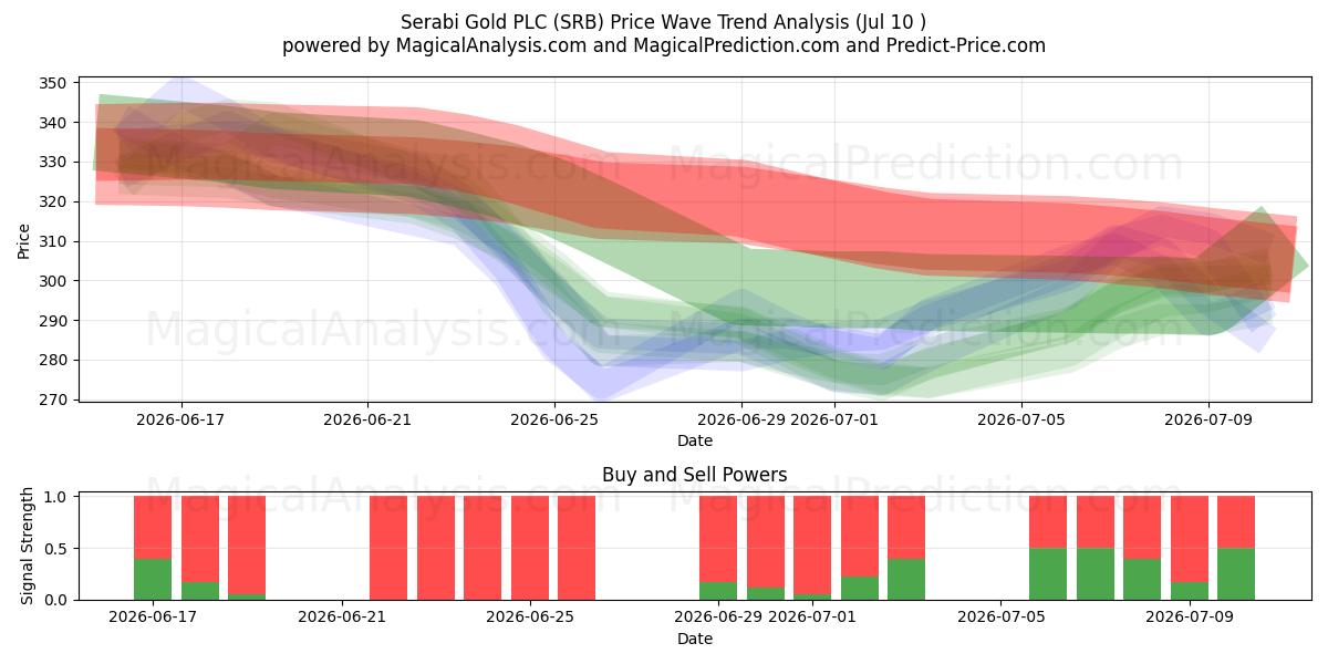  Serabi Gold PLC (SRB) Support and Resistance area (09 Jul) 