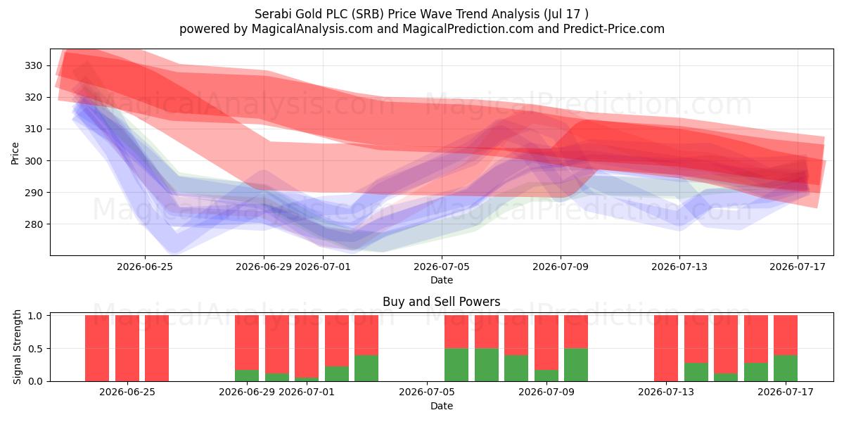  Serabi Gold PLC (SRB) Support and Resistance area (16 Jul) 