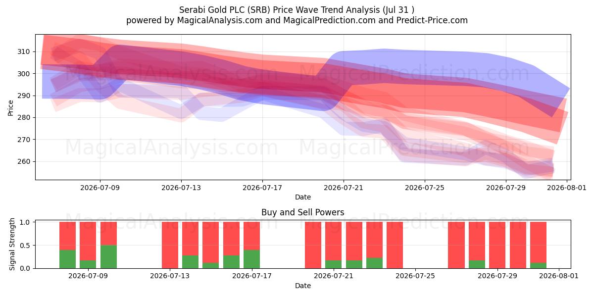  Serabi Gold PLC (SRB) Support and Resistance area (30 Jul) 