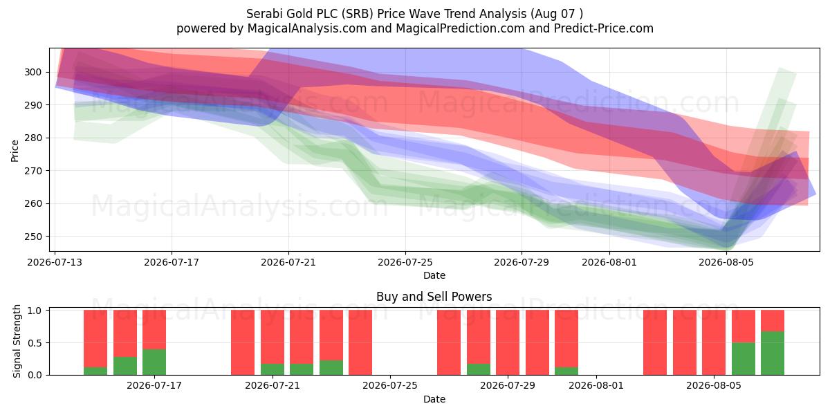  Serabi Gold PLC (SRB) Support and Resistance area (06 Aug) 