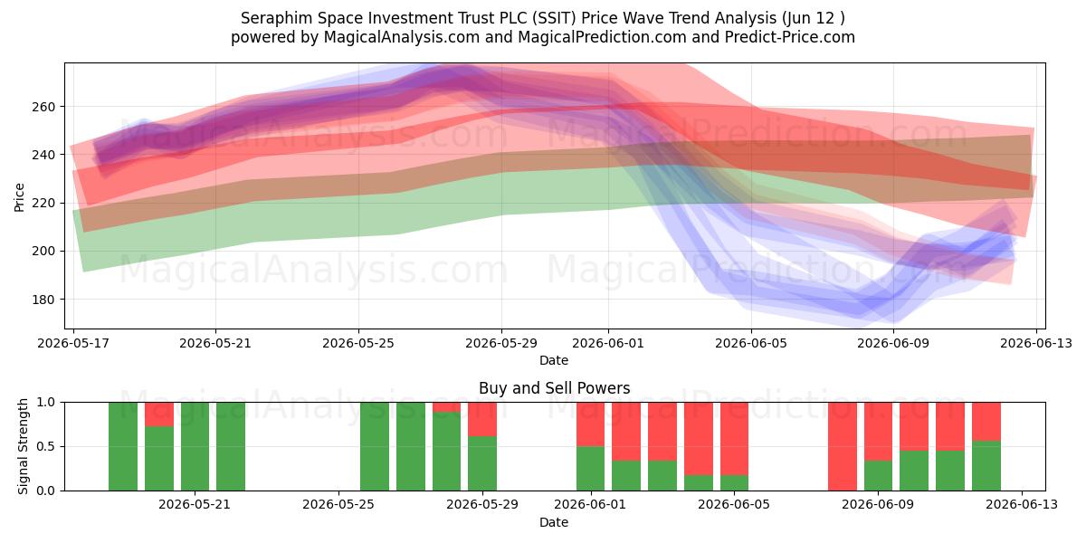  Seraphim Space Investment Trust PLC (SSIT) Support and Resistance area (10 Jun) 