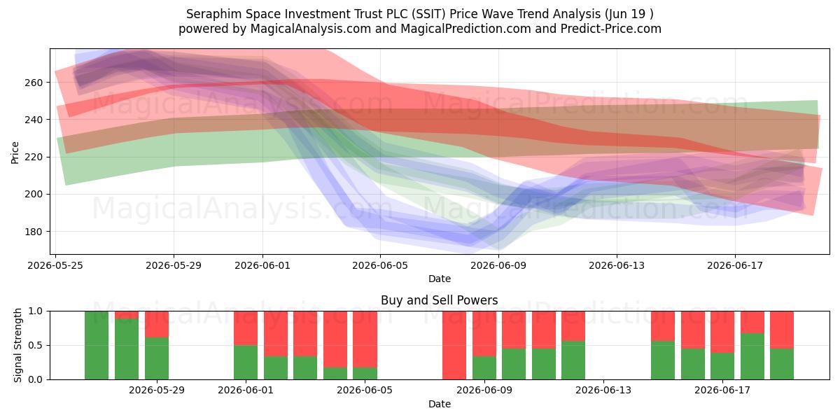  Seraphim Space Investment Trust PLC (SSIT) Support and Resistance area (11 Jun) 