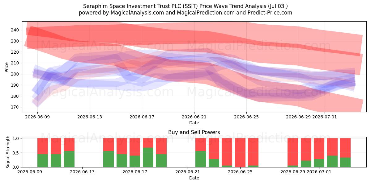  Seraphim Space Investment Trust PLC (SSIT) Support and Resistance area (02 Jul) 