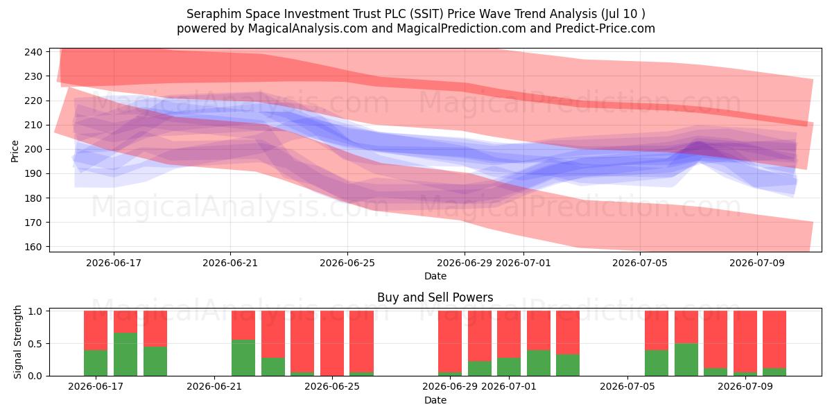  Seraphim Space Investment Trust PLC (SSIT) Support and Resistance area (09 Jul) 