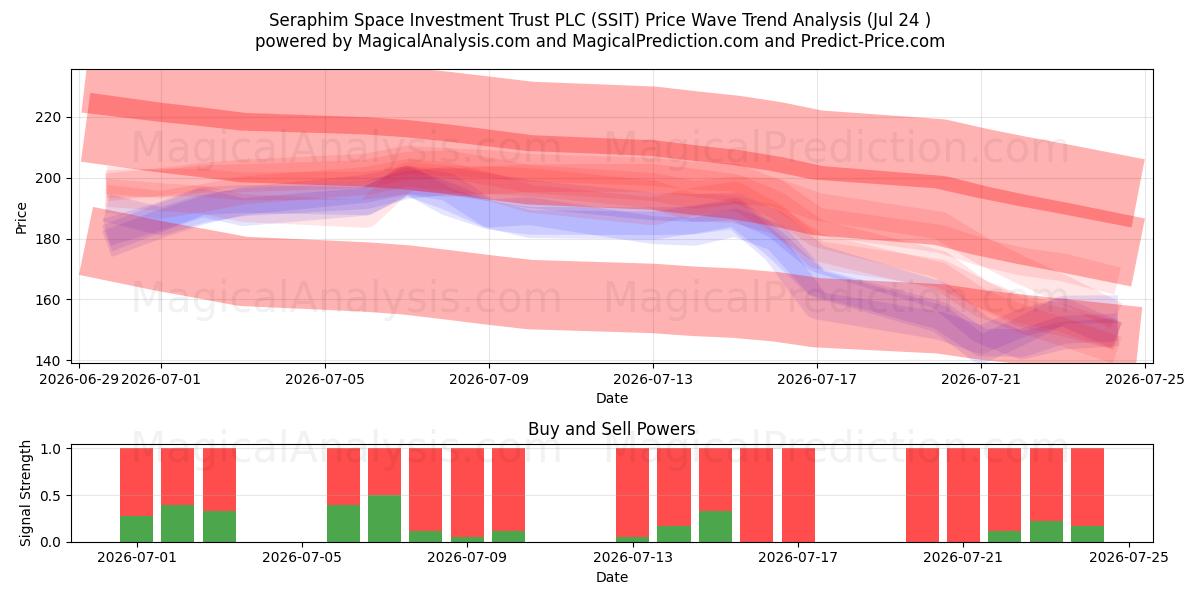  Seraphim Space Investment Trust PLC (SSIT) Support and Resistance area (23 Jul) 