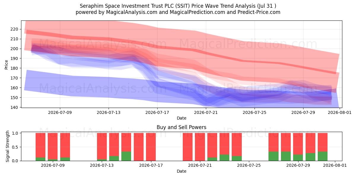 Seraphim Space Investment Trust PLC (SSIT) Support and Resistance area (30 Jul) 
