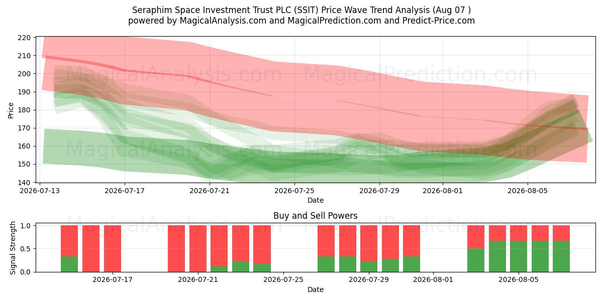  Seraphim Space Investment Trust PLC (SSIT) Support and Resistance area (06 Aug) 