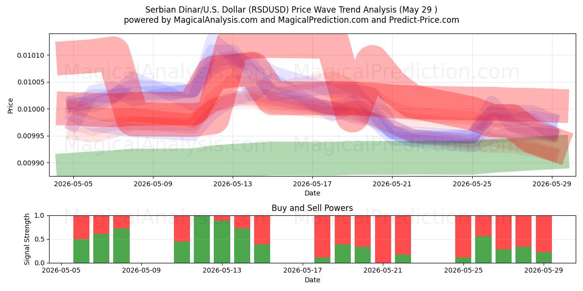  Serbisk dinar/USA Dollar (RSDUSD) Support and Resistance area (28 May) 