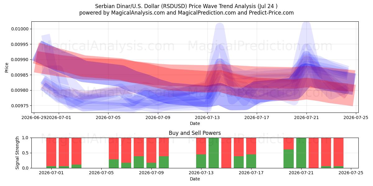  Serbian Dinar/U.S. Dollar (RSDUSD) Support and Resistance area (23 Jul) 