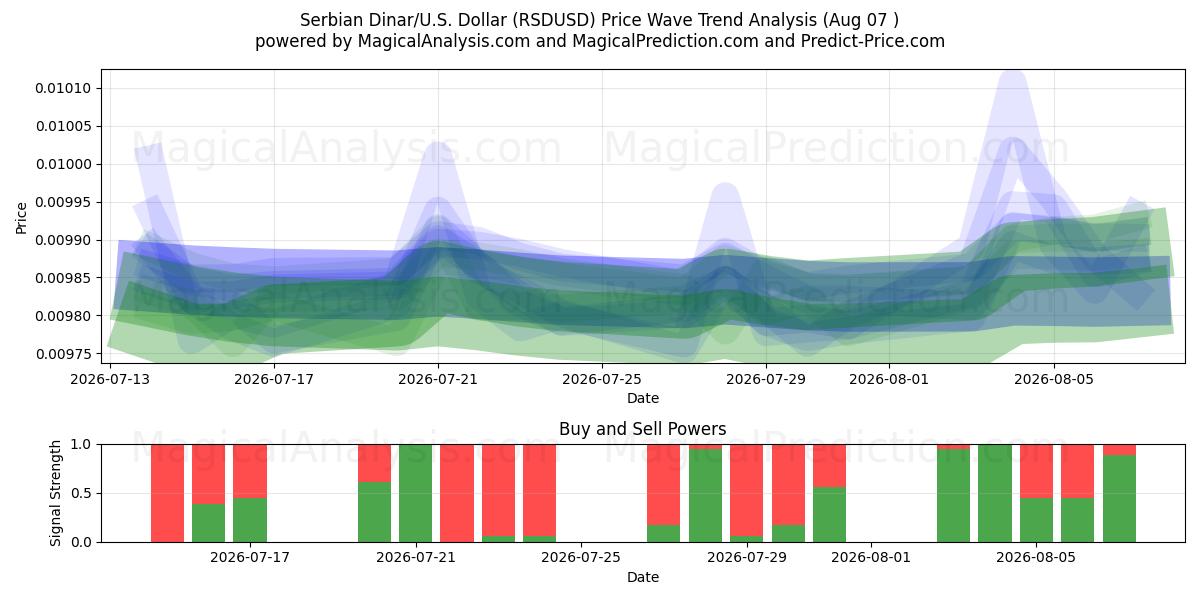  Serbiske dinarer/USA Dollar (RSDUSD) Support and Resistance area (06 Aug) 