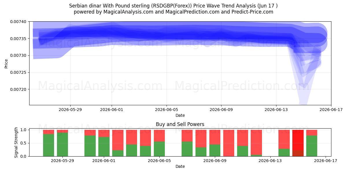  دینار صربستان با پوند استرلینگ (RSDGBP(Forex)) Support and Resistance area (08 Jun) 