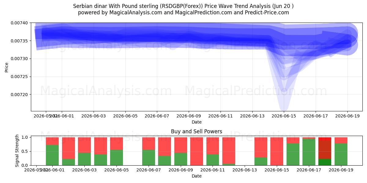  Serbischer Dinar mit Pfund Sterling (RSDGBP(Forex)) Support and Resistance area (19 Jun) 