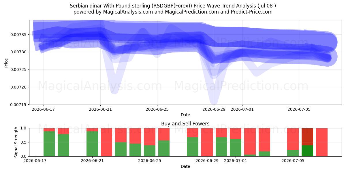  Сербский динар к фунту стерлингов (RSDGBP(Forex)) Support and Resistance area (07 Jul) 