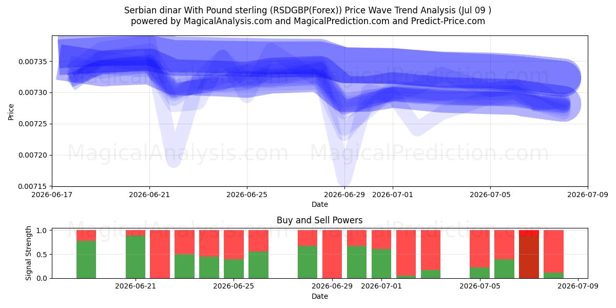  セルビアディナールと英ポンド (RSDGBP(Forex)) Support and Resistance area (08 Jul) 