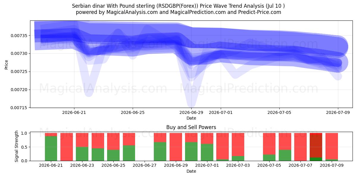  Dinar sérvio com libra esterlina (RSDGBP(Forex)) Support and Resistance area (09 Jul) 