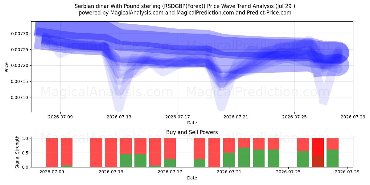  Serbian dinar With Pound sterling (RSDGBP(Forex)) Support and Resistance area (28 Jul) 