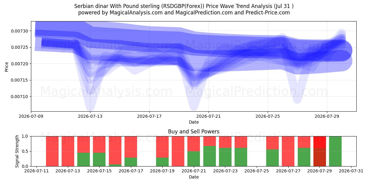  塞尔维亚第纳尔 兑 英镑 (RSDGBP(Forex)) Support and Resistance area (30 Jul) 