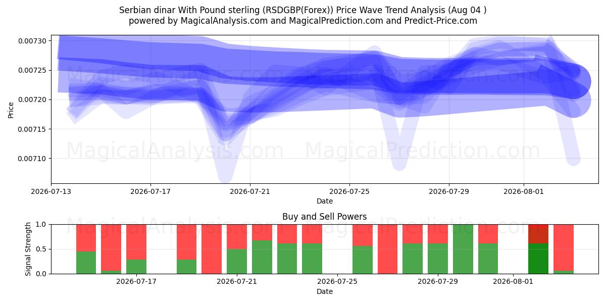  Serbisk dinar med pund sterling (RSDGBP(Forex)) Support and Resistance area (03 Aug) 