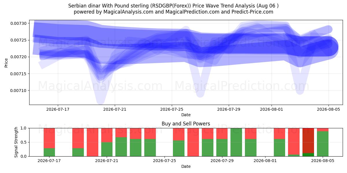  Serbisk dinar med pund sterling (RSDGBP(Forex)) Support and Resistance area (05 Aug) 