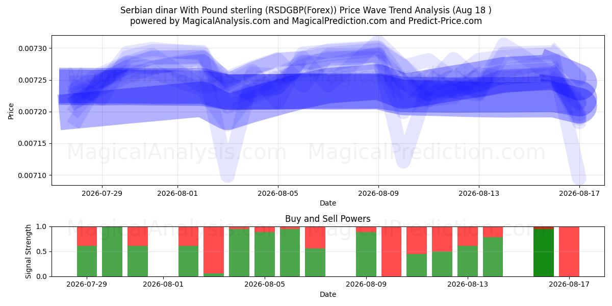  Serbian dinar With Pound sterling (RSDGBP(Forex)) Support and Resistance area (17 Aug) 