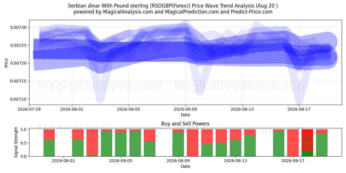 Serbian dinaari Englannin punnan kanssa (RSDGBP(Forex)) Support and Resistance area (18 Aug) 