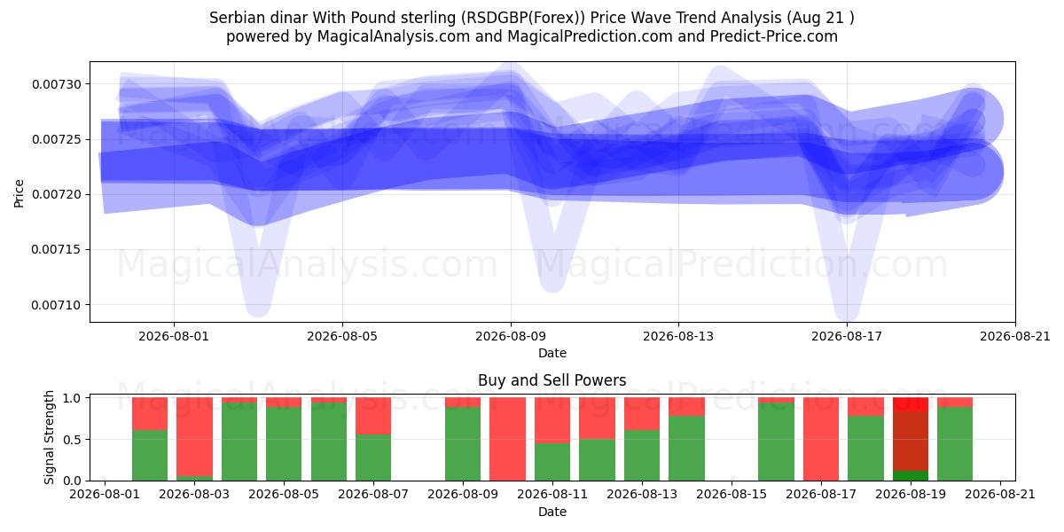  塞尔维亚第纳尔 兑 英镑 (RSDGBP(Forex)) Support and Resistance area (20 Aug) 