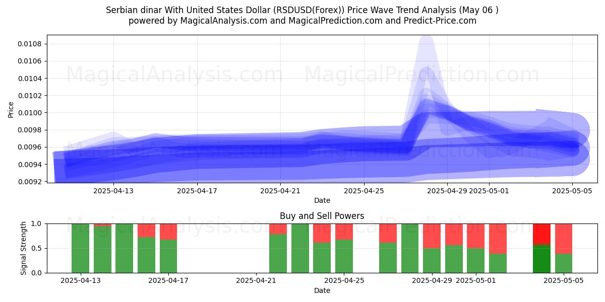  セルビアディナールと米ドル (RSDUSD(Forex)) Support and Resistance area (05 May) 