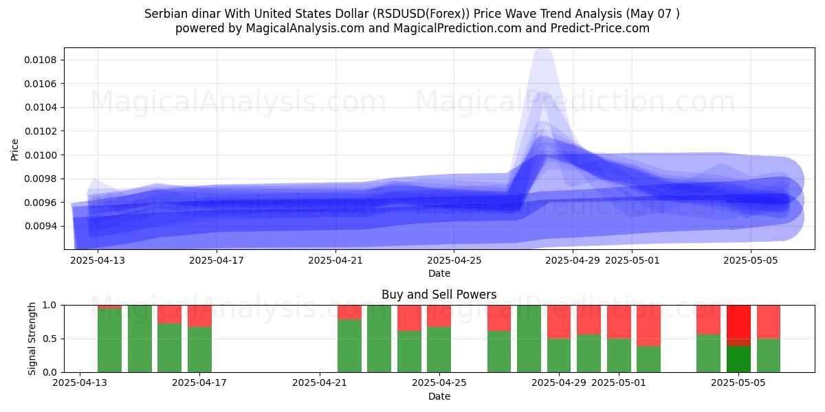  Sırp dinarı ABD Doları ile (RSDUSD(Forex)) Support and Resistance area (06 May) 