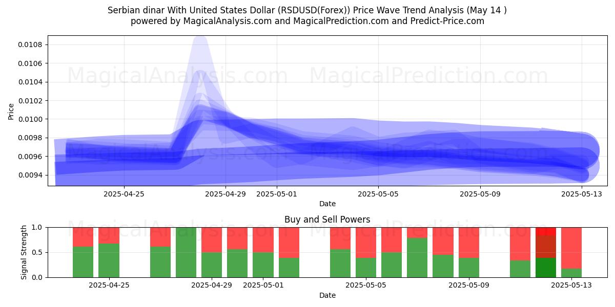  Serbian dinar With United States Dollar (RSDUSD(Forex)) Support and Resistance area (14 May) 