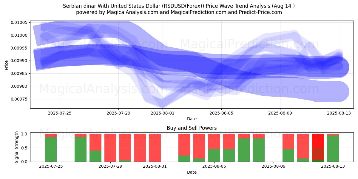  Dinaro serbo con il dollaro degli Stati Uniti (RSDUSD(Forex)) Support and Resistance area (12 Aug) 