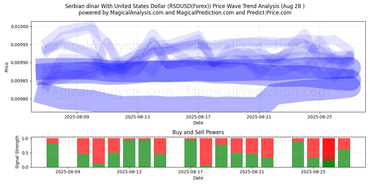  Dinar serbio Con Dólar estadounidense (RSDUSD(Forex)) Support and Resistance area (27 Aug) 