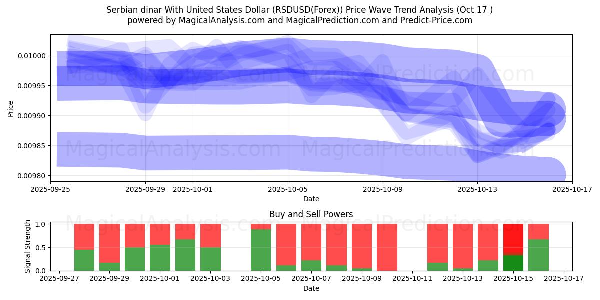  Serbian dinar With United States Dollar (RSDUSD(Forex)) Support and Resistance area (16 Oct) 
