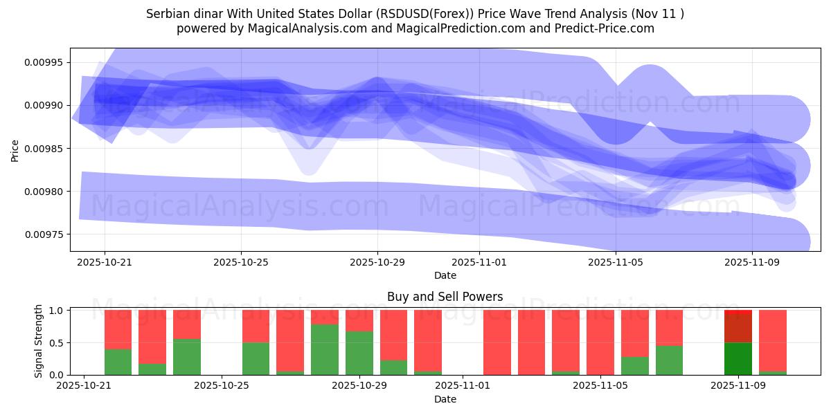  Serbian dinar With United States Dollar (RSDUSD(Forex)) Support and Resistance area (10 Nov) 