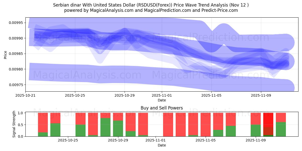  Serbischer Dinar mit US-Dollar (RSDUSD(Forex)) Support and Resistance area (11 Nov) 
