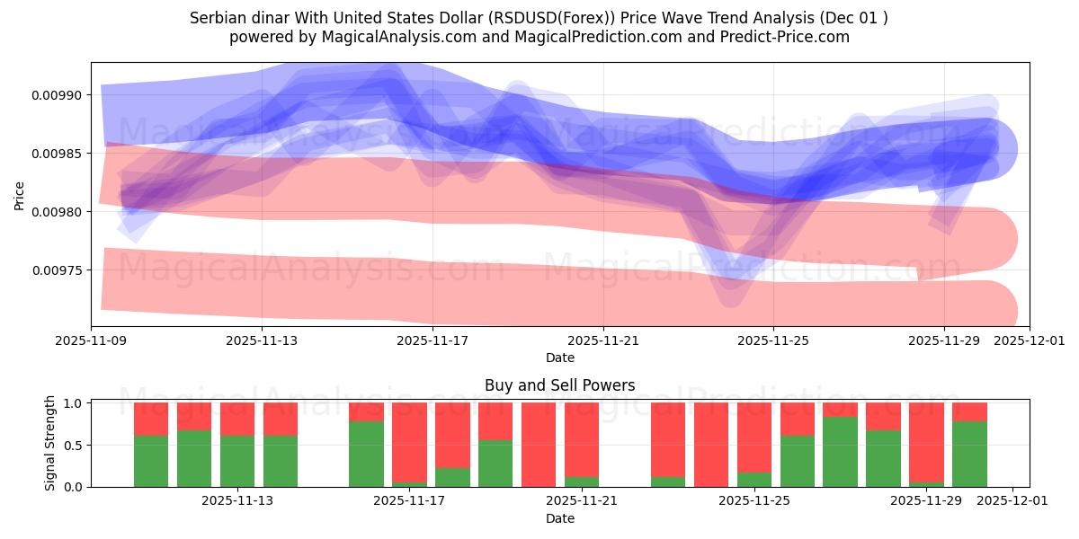  Serbian dinar With United States Dollar (RSDUSD(Forex)) Support and Resistance area (30 Nov) 