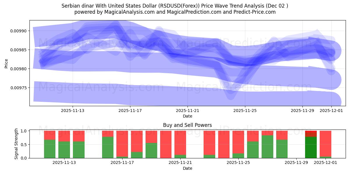  セルビアディナールと米ドル (RSDUSD(Forex)) Support and Resistance area (01 Dec) 