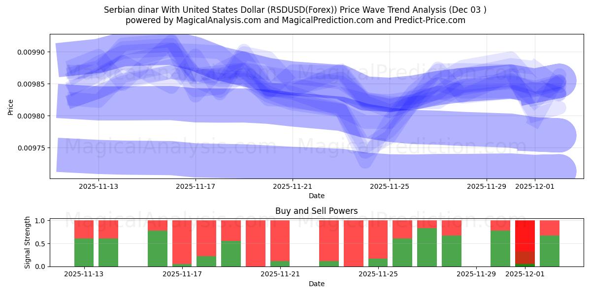  Serbisk dinar med amerikanske dollar (RSDUSD(Forex)) Support and Resistance area (02 Dec) 