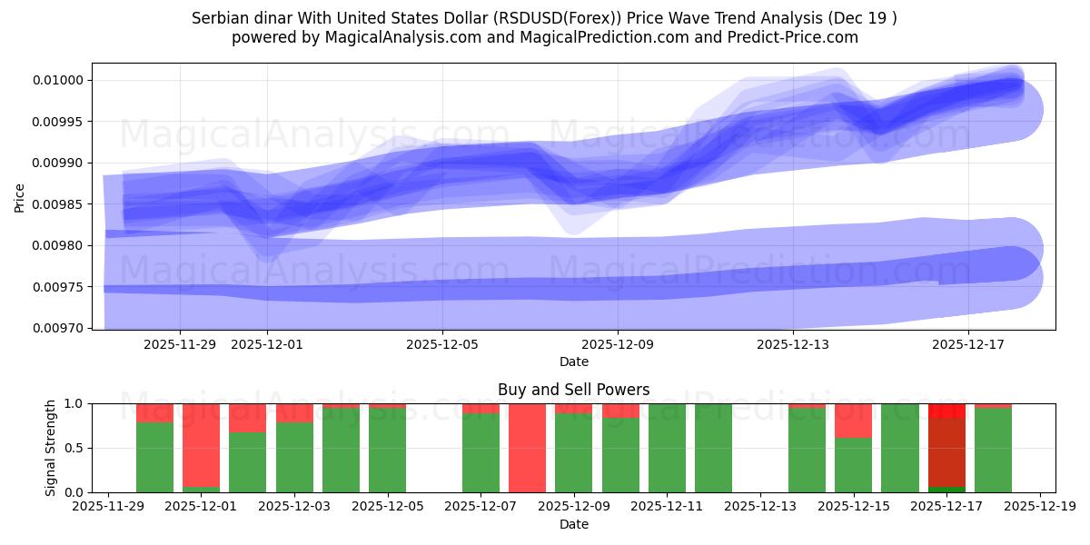 Serbian dinar With United States Dollar (RSDUSD(Forex)) Support and Resistance area (18 Dec) 