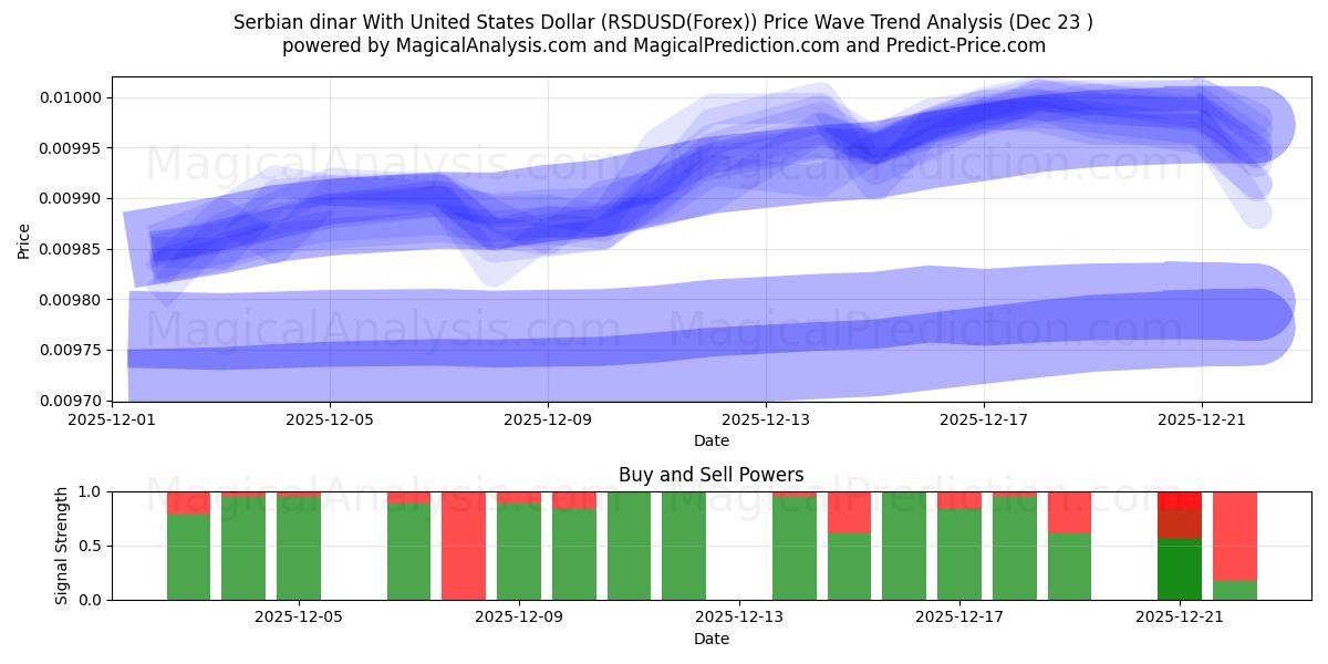  Serbisk dinar med amerikanska dollar (RSDUSD(Forex)) Support and Resistance area (22 Dec) 
