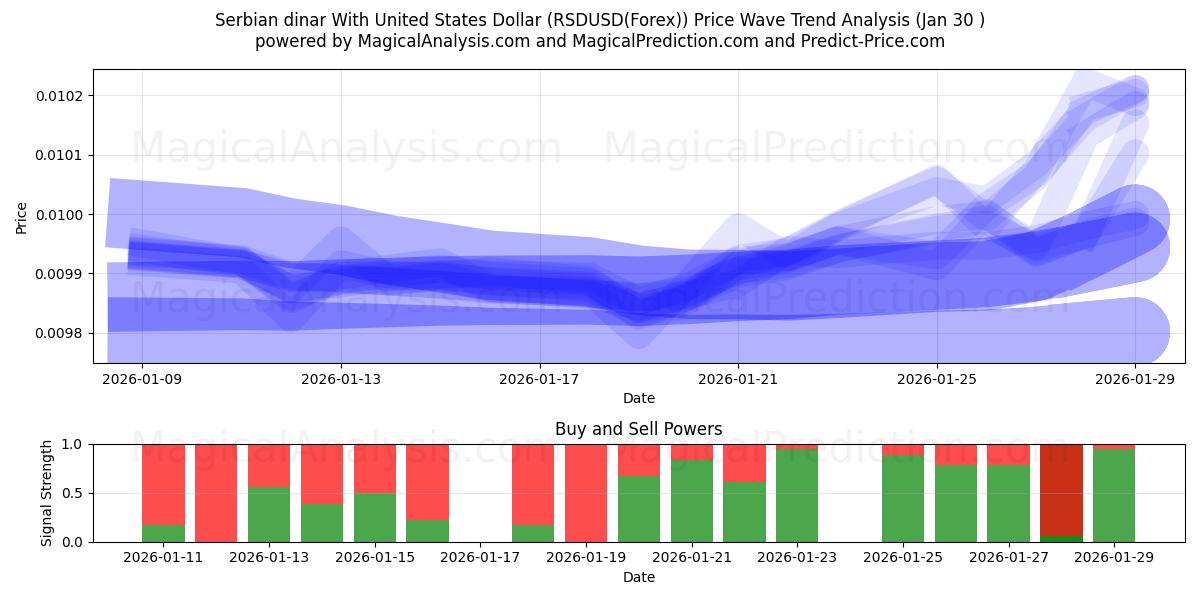 Dinar serbe avec dollar américain (RSDUSD(Forex)) Support and Resistance area (29 Jan) 