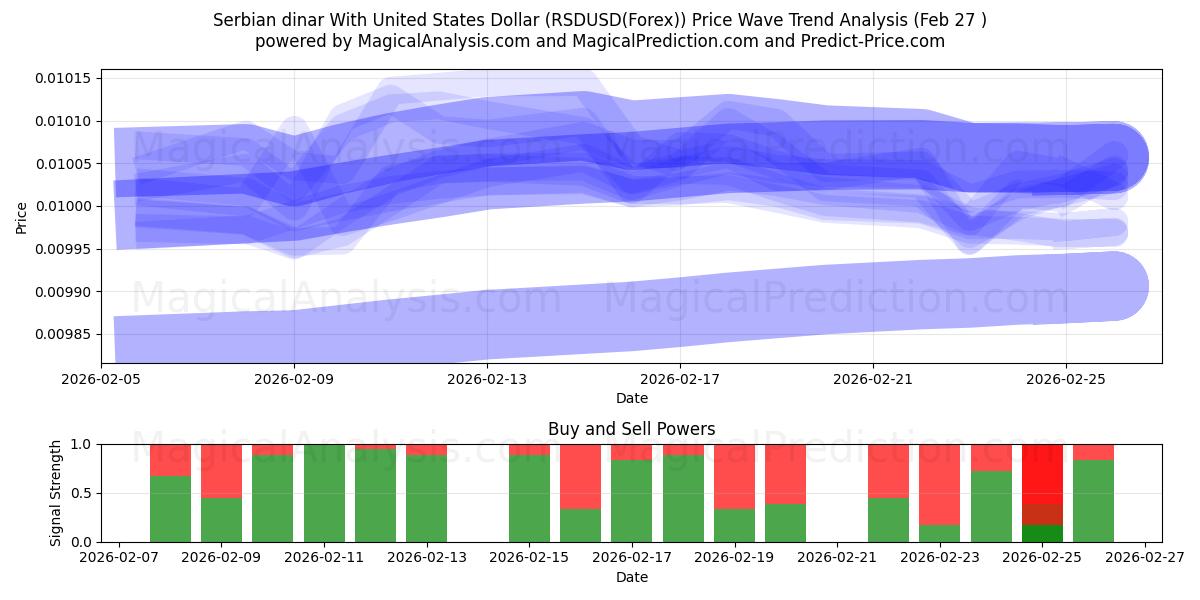  Servische dinar met Amerikaanse dollar (RSDUSD(Forex)) Support and Resistance area (26 Feb) 