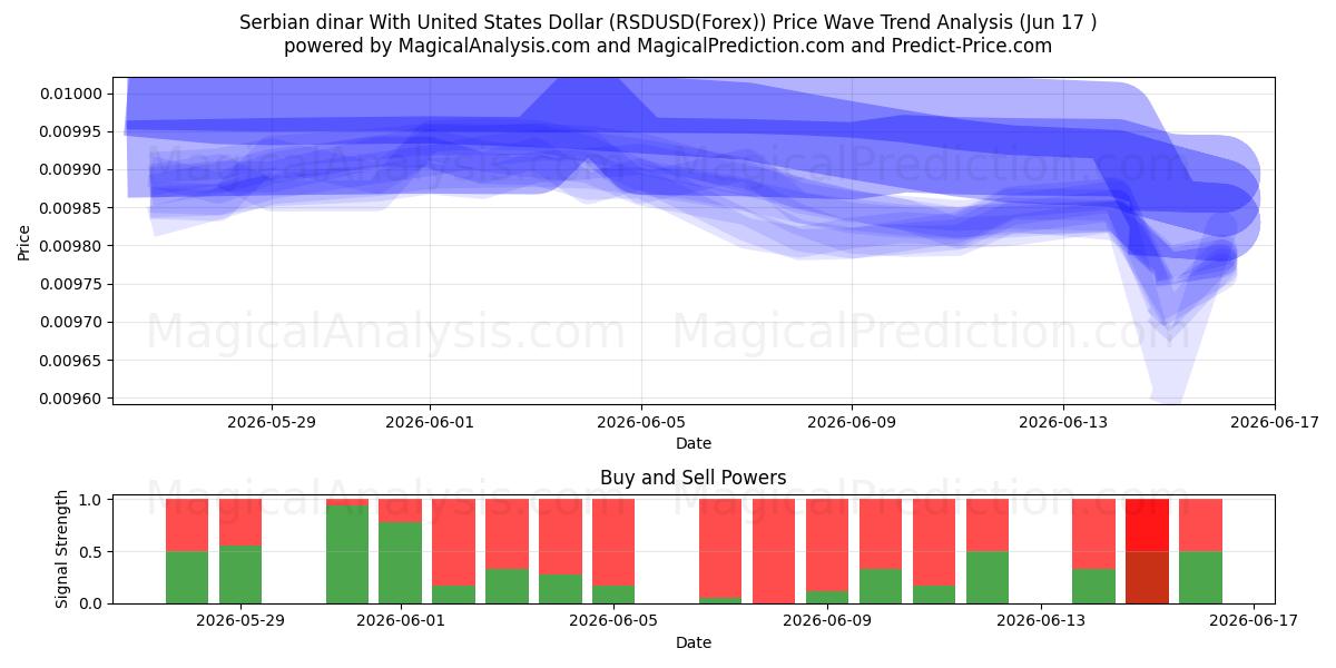  Serbian dinaari Yhdysvaltain dollarin kanssa (RSDUSD(Forex)) Support and Resistance area (26 May) 